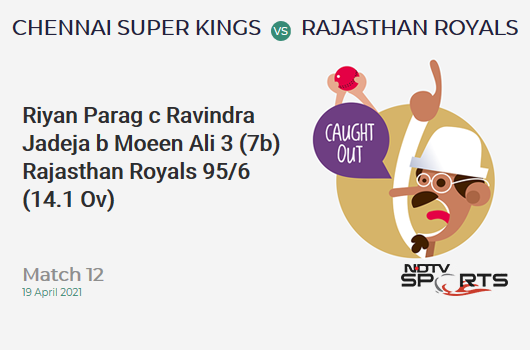 CSK vs RR: Match 12: WICKET! Riyan Parag c Ravindra Jadeja b Moeen Ali 3 (7b, 0x4, 0x6). RR 95/6 (14.1 Ov). Target: 189; RRR: 16.11