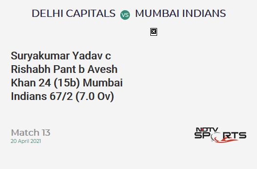 DC vs MI: Match 13: WICKET! Suryakumar Yadav c Rishabh Pant b Avesh Khan 24 (15b, 4x4, 0x6). MI 67/2 (7.0 Ov). CRR: 9.57