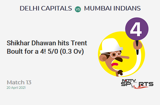 DC vs MI: Match 13: Shikhar Dhawan hits Trent Boult for a 4! DC 5/0 (0.3 Ov). Target: 138; RRR: 6.82