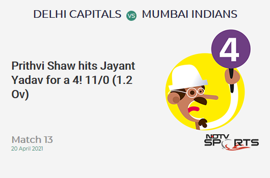 DC vs MI: Match 13: Prithvi Shaw hits Jayant Yadav for a 4! DC 11/0 (1.2 Ov). Target: 138; RRR: 6.80