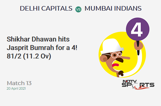 DC vs MI: Match 13: Shikhar Dhawan hits Jasprit Bumrah for a 4! DC 81/2 (11.2 Ov). Target: 138; RRR: 6.58