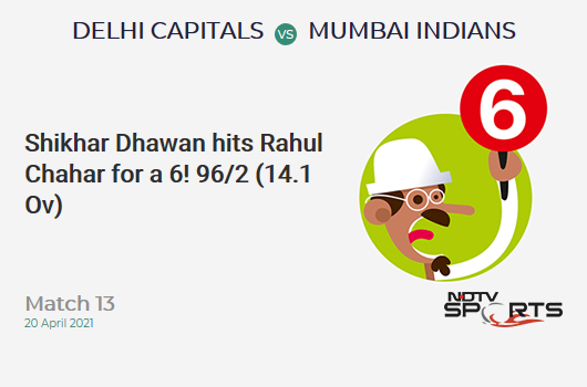 DC vs MI: Match 13: It's a SIX! Shikhar Dhawan hits Rahul Chahar. DC 96/2 (14.1 Ov). Target: 138; RRR: 7.2