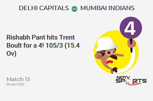 DC vs MI: Match 13: Rishabh Pant hits Trent Boult for a 4! DC 105/3 (15.4 Ov). Target: 138; RRR: 7.62