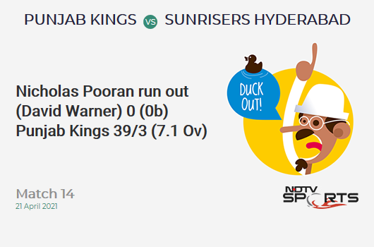 PBKS vs SRH: Match 14: WICKET! Nicholas Pooran run out (David Warner) 0 (0b, 0x4, 0x6). PBKS 39/3 (7.1 Ov). CRR: 5.44