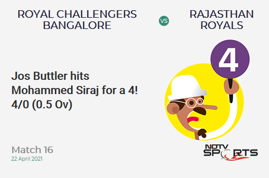 RCB vs RR: Match 16: Jos Buttler hits Mohammed Siraj for a 4! RR 4/0 (0.5 Ov). CRR: 4.8