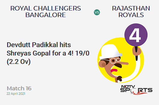 RCB vs RR: Match 16: Devdutt Padikkal hits Shreyas Gopal for a 4! RCB 19/0 (2.2 Ov). Target: 178; RRR: 9.0