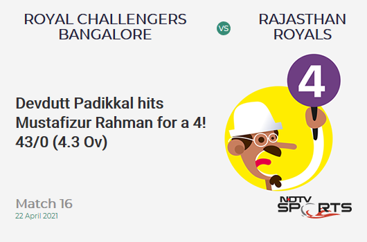RCB vs RR: Match 16: Devdutt Padikkal hits Mustafizur Rahman for a 4! RCB 43/0 (4.3 Ov). Target: 178; RRR: 8.71