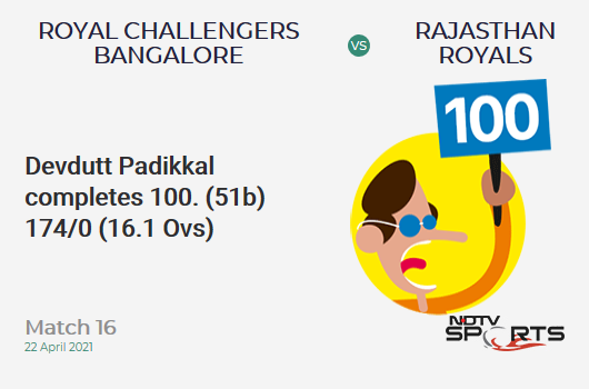 RCB vs RR: Match 16: It's a 100! Devdutt Padikkal hits a ton 101 (51b, 11x4, 6x6). RCB 174/0 (16.1 Ovs). Target: 178; RRR: 1.04