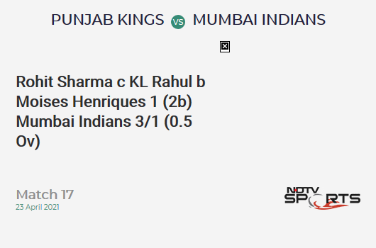 PBKS vs MI: Match 17: WICKET! Rohit Sharma c KL Rahul b Moises Henriques 1 (2b, 0x4, 0x6). MI 3/1 (0.5 Ov). CRR: 3.6