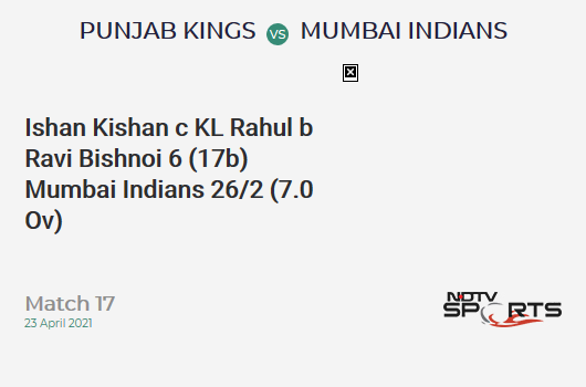 PBKS vs MI: Match 17: WICKET! Ishan Kishan c KL Rahul b Ravi Bishnoi 6 (17b, 0x4, 0x6). MI 26/2 (7.0 Ov). CRR: 3.71