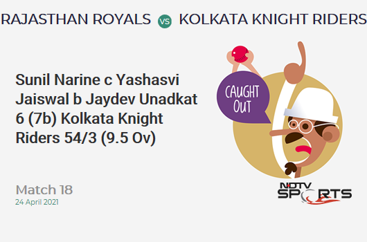 RR vs KKR: Match 18: WICKET! Sunil Narine c Yashasvi Jaiswal b Jaydev Unadkat 6 (7b, 1x4, 0x6). KKR 54/3 (9.5 Ov). CRR: 5.49