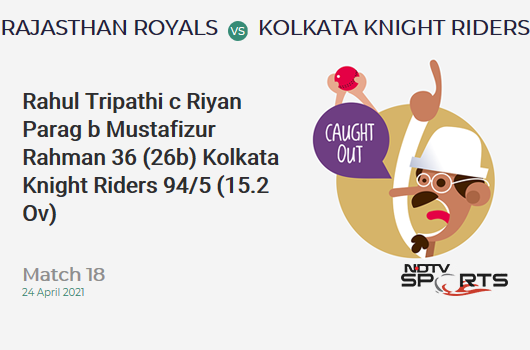 RR vs KKR: Match 18: WICKET! Rahul Tripathi c Riyan Parag b Mustafizur Rahman 36 (26b, 1x4, 2x6). KKR 94/5 (15.2 Ov). CRR: 6.13