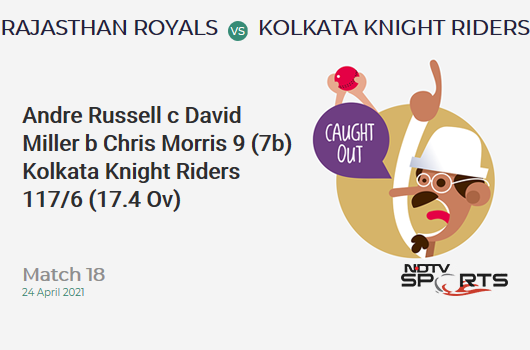 RR vs KKR: Match 18: WICKET! Andre Russell c David Miller b Chris Morris 9 (7b, 0x4, 1x6). KKR 117/6 (17.4 Ov). CRR: 6.62