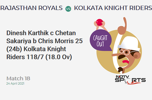 RR vs KKR: Match 18: WICKET! Dinesh Karthik c Chetan Sakariya b Chris Morris 25 (24b, 4x4, 0x6). KKR 118/7 (18.0 Ov). CRR: 6.56