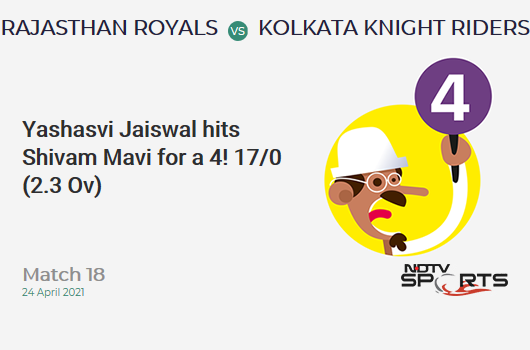 RR vs KKR: Match 18: Yashasvi Jaiswal hits Shivam Mavi for a 4! RR 17/0 (2.3 Ov). Target: 134; RRR: 6.69