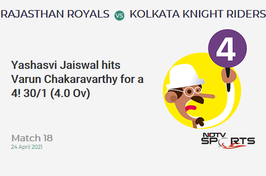 RR vs KKR: Match 18: Yashasvi Jaiswal hits Varun Chakaravarthy for a 4! RR 30/1 (4.0 Ov). Target: 134; RRR: 6.50