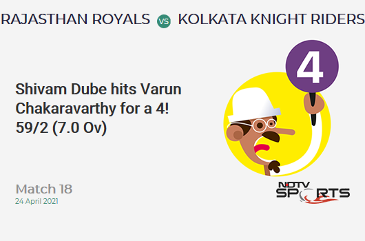 RR vs KKR: Match 18: Shivam Dube hits Varun Chakaravarthy for a 4! RR 59/2 (7.0 Ov). Target: 134; RRR: 5.77