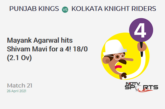 PBKS vs KKR: Match 21: Mayank Agarwal hits Shivam Mavi for a 4! PBKS 18/0 (2.1 Ov). CRR: 8.31