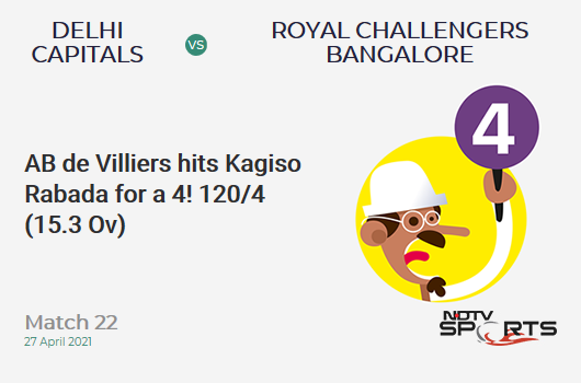 DC vs RCB: Match 22: AB de Villiers hits Kagiso Rabada for a 4! RCB 120/4 (15.3 Ov). CRR: 7.74