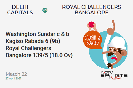 DC vs RCB: Match 22: WICKET! Washington Sundar c & b Kagiso Rabada 6 (9b, 0x4, 0x6). RCB 139/5 (18.0 Ov). CRR: 7.72