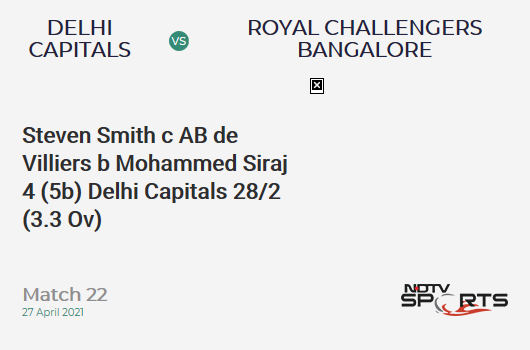DC vs RCB: Match 22: WICKET! Steven Smith c AB de Villiers b Mohammed Siraj 4 (5b, 1x4, 0x6). DC 28/2 (3.3 Ov). Target: 172; RRR: 8.73