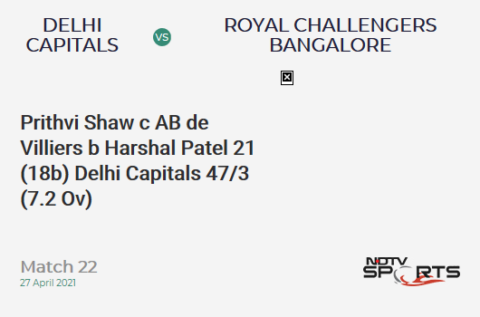 DC vs RCB: Match 22: WICKET! Prithvi Shaw c AB de Villiers b Harshal Patel 21 (18b, 3x4, 0x6). DC 47/3 (7.2 Ov). Target: 172; RRR: 9.87