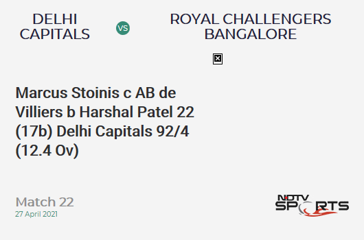 DC vs RCB: Match 22: WICKET! Marcus Stoinis c AB de Villiers b Harshal Patel 22 (17b, 3x4, 0x6). DC 92/4 (12.4 Ov). Target: 172; RRR: 10.91