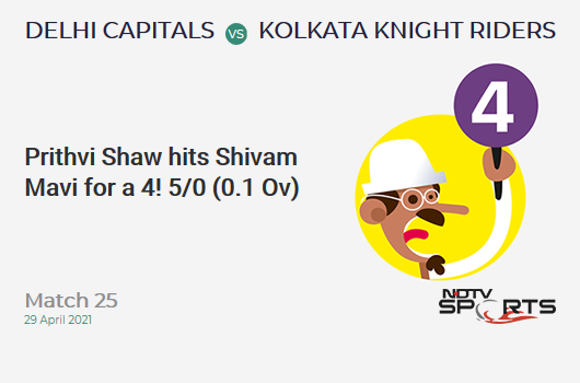 DC vs KKR: Match 25: Prithvi Shaw hits Shivam Mavi for a 4! DC 5/0 (0.1 Ov). Target: 155; RRR: 7.56