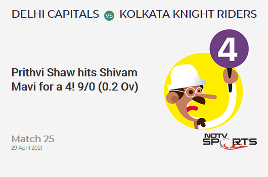 DC vs KKR: Match 25: Prithvi Shaw hits Shivam Mavi for a 4! DC 9/0 (0.2 Ov). Target: 155; RRR: 7.42