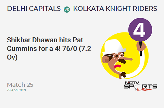 DC vs KKR: Match 25: Shikhar Dhawan hits Pat Cummins for a 4! DC 76/0 (7.2 Ov). Target: 155; RRR: 6.24