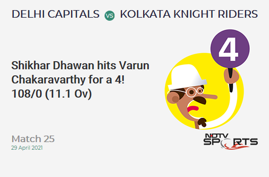 DC vs KKR: Match 25: Shikhar Dhawan hits Varun Chakaravarthy for a 4! DC 108/0 (11.1 Ov). Target: 155; RRR: 5.32