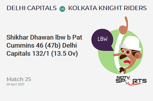 DC vs KKR: Match 25: WICKET! Shikhar Dhawan lbw b Pat Cummins 46 (47b, 4x4, 1x6). DC 132/1 (13.5 Ov). Target: 155; RRR: 3.73