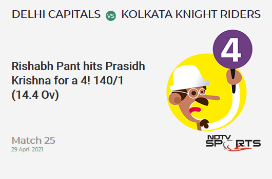 DC vs KKR: Match 25: Rishabh Pant hits Prasidh Krishna for a 4! DC 140/1 (14.4 Ov). Target: 155; RRR: 2.81