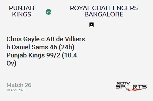 PBKS vs RCB: Match 26: WICKET! Chris Gayle c AB de Villiers b Daniel Sams 46 (24b, 6x4, 2x6). PBKS 99/2 (10.4 Ov). CRR: 9.28