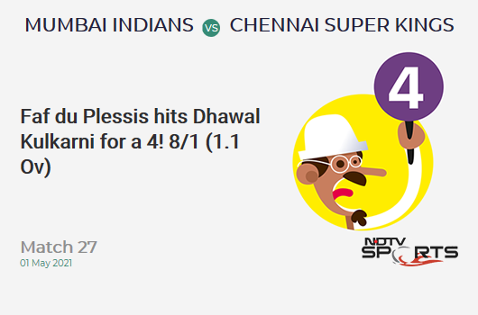 MI vs CSK: Match 27: Faf du Plessis hits Dhawal Kulkarni for a 4! CSK 8/1 (1.1 Ov). CRR: 6.86