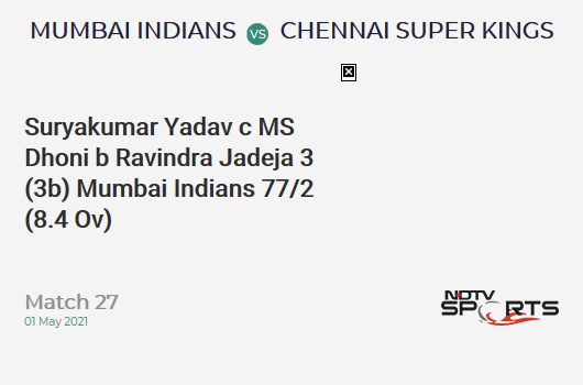 MI vs CSK: Match 27: WICKET! Suryakumar Yadav c MS Dhoni b Ravindra Jadeja 3 (3b, 0x4, 0x6). MI 77/2 (8.4 Ov). Target: 219; RRR: 12.53