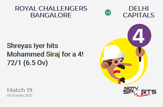 RCB vs DC: Match 19: Shreyas Iyer hits Mohammed Siraj for a 4! Delhi Capitals 72/1 (6.5 Ov). CRR: 10.53