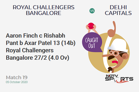 RCB vs DC: Match 19: WICKET! Aaron Finch c Rishabh Pant b Axar Patel 13 (14b, 1x4, 0x6). Royal Challengers Bangalore 27/2 (4.0 Ov). Target: 197; RRR: 10.62