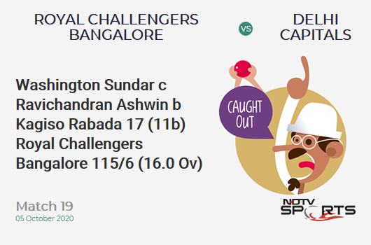 RCB vs DC: Match 19: WICKET! Washington Sundar c Ravichandran Ashwin b Kagiso Rabada 17 (11b, 3x4, 0x6). Royal Challengers Bangalore 115/6 (16.0 Ov). Target: 197; RRR: 20.50