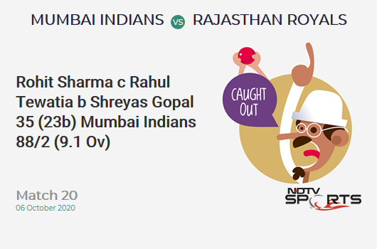 MI vs RR: Match 20: WICKET! Rohit Sharma c Rahul Tewatia b Shreyas Gopal 35 (23b, 2x4, 3x6). Mumbai Indians 88/2 (9.1 Ov). CRR: 9.6