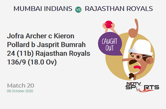 MI vs RR: Match 20: WICKET! Jofra Archer c Kieron Pollard b Jasprit Bumrah 24 (11b, 3x4, 1x6). Rajasthan Royals 136/9 (18.0 Ov). Target: 194; RRR: 29.00