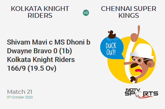 KKR vs CSK: Match 21: WICKET! Shivam Mavi c MS Dhoni b Dwayne Bravo 0 (1b, 0x4, 0x6). Kolkata Knight Riders 166/9 (19.5 Ov). CRR: 8.36