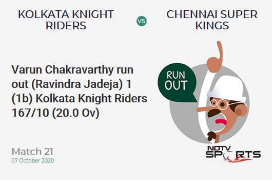 KKR vs CSK: Match 21: WICKET! Varun Chakravarthy run out (Ravindra Jadeja) 1 (1b, 0x4, 0x6). Kolkata Knight Riders 167/10 (20.0 Ov). CRR: 8.35