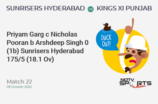 SRH vs KXIP: Match 22: WICKET! Priyam Garg c Nicholas Pooran b Arshdeep Singh 0 (1b, 0x4, 0x6). Sunrisers Hyderabad 175/5 (18.1 Ov). CRR: 9.63