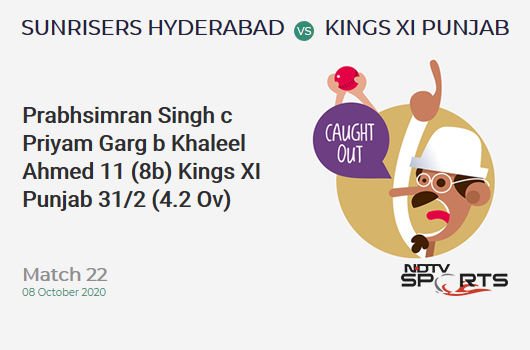 SRH vs KXIP: Match 22: WICKET! Prabhsimran Singh c Priyam Garg b Khaleel Ahmed 11 (8b, 2x4, 0x6). Kings XI Punjab 31/2 (4.2 Ov). Target: 202; RRR: 10.91