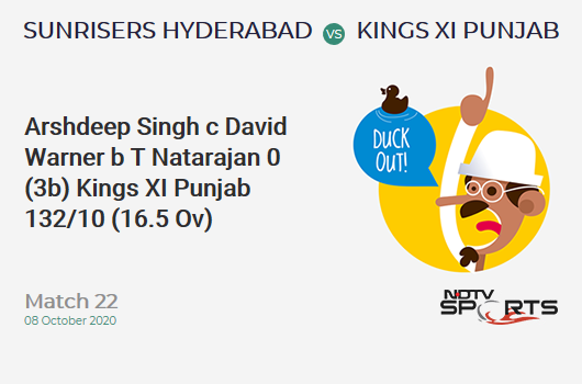 SRH vs KXIP: Match 22: WICKET! Arshdeep Singh c David Warner b T Natarajan 0 (3b, 0x4, 0x6). Kings XI Punjab 132/10 (16.5 Ov). Target: 202; RRR: 22.11