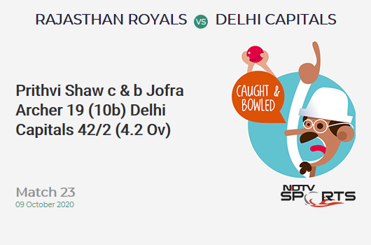RR vs DC: Match 23: WICKET! Prithvi Shaw c & b Jofra Archer 19 (10b, 2x4, 1x6). Delhi Capitals 42/2 (4.2 Ov). CRR: 9.69