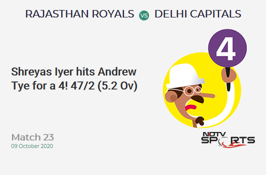 RR vs DC: Match 23: Shreyas Iyer hits Andrew Tye for a 4! Delhi Capitals 47/2 (5.2 Ov). CRR: 8.81