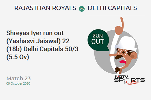 RR vs DC: Match 23: WICKET! Shreyas Iyer run out (Yashasvi Jaiswal) 22 (18b, 4x4, 0x6). Delhi Capitals 50/3 (5.5 Ov). CRR: 8.57