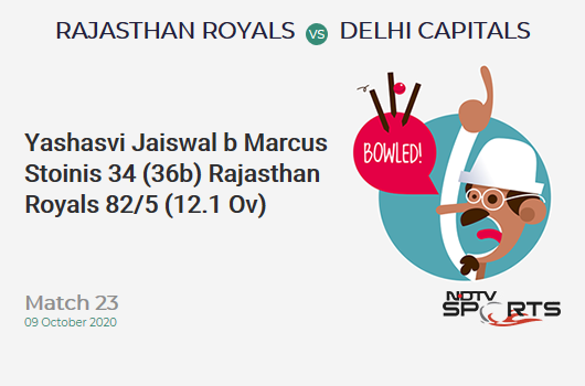 RR vs DC: Match 23: WICKET! Yashasvi Jaiswal b Marcus Stoinis 34 (36b, 1x4, 2x6). Rajasthan Royals 82/5 (12.1 Ov). Target: 185; RRR: 13.15
